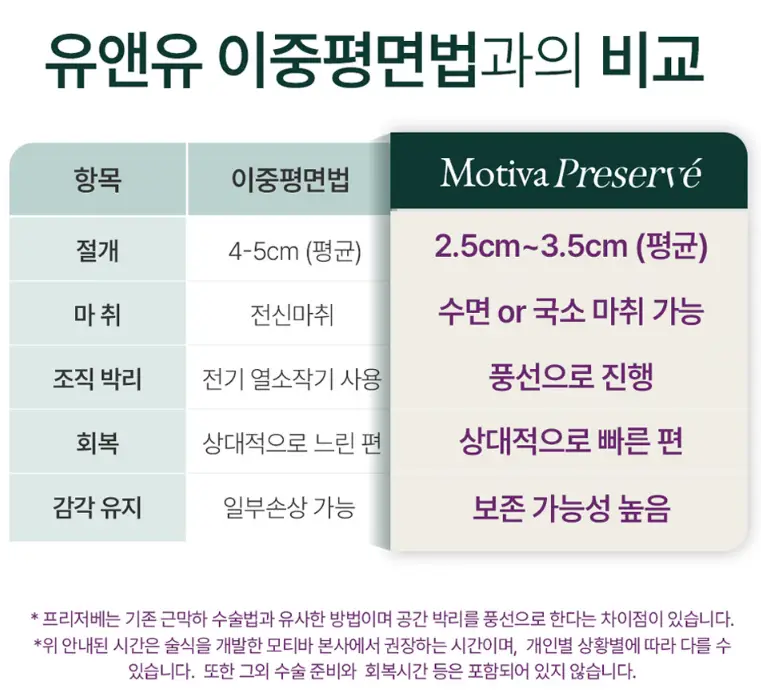 Motiva Preservé?由去年 Motiva 義乳使用量最多的醫療機構為您說明。 — 內文圖片 8